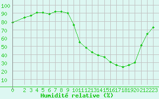 Courbe de l'humidit relative pour Nonaville (16)