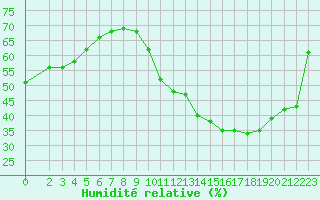 Courbe de l'humidit relative pour Harville (88)
