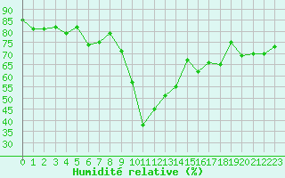 Courbe de l'humidit relative pour Ajaccio - Campo dell'Oro (2A)