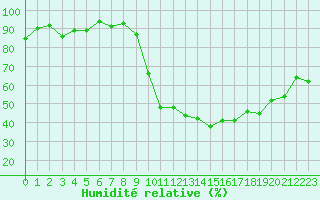 Courbe de l'humidit relative pour Saint-Paul-lez-Durance (13)