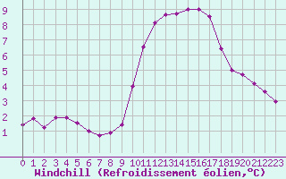 Courbe du refroidissement olien pour Ruffiac (47)