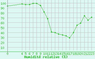 Courbe de l'humidit relative pour Selonnet (04)