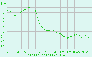Courbe de l'humidit relative pour Alistro (2B)