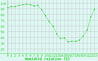 Courbe de l'humidit relative pour Luxeuil (70)