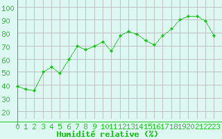 Courbe de l'humidit relative pour Cap Bar (66)