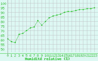 Courbe de l'humidit relative pour Cap de la Hague (50)