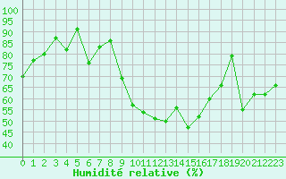Courbe de l'humidit relative pour Saint-Girons (09)