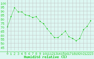 Courbe de l'humidit relative pour Le Bourget (93)