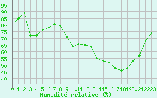 Courbe de l'humidit relative pour Alenon (61)