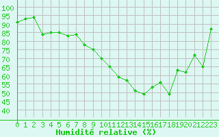Courbe de l'humidit relative pour Ble / Mulhouse (68)