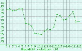 Courbe de l'humidit relative pour La Javie (04)
