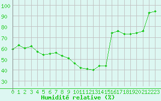 Courbe de l'humidit relative pour Biarritz (64)