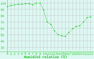 Courbe de l'humidit relative pour Besanon (25)