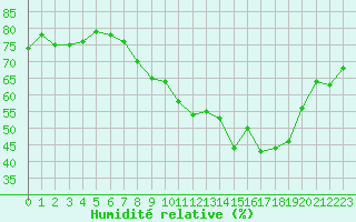 Courbe de l'humidit relative pour Mende - Chabrits (48)