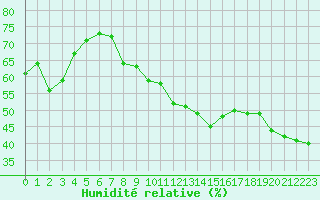Courbe de l'humidit relative pour Voiron (38)
