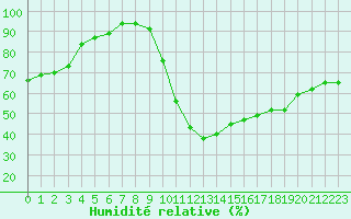 Courbe de l'humidit relative pour Die (26)