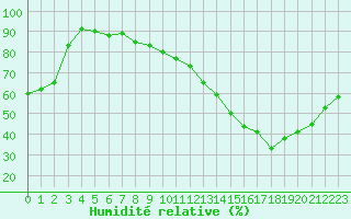 Courbe de l'humidit relative pour Albi (81)