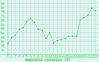 Courbe de l'humidit relative pour Six-Fours (83)