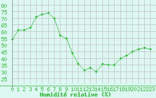Courbe de l'humidit relative pour Aubenas - Lanas (07)