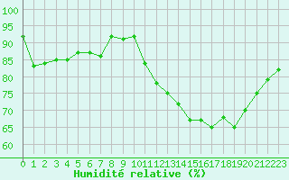 Courbe de l'humidit relative pour Tauxigny (37)