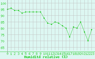 Courbe de l'humidit relative pour Ste (34)