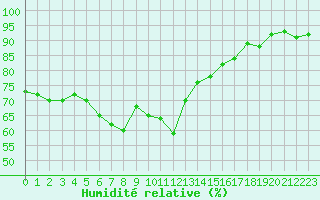 Courbe de l'humidit relative pour Ile Rousse (2B)