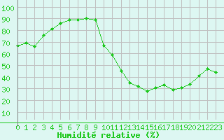 Courbe de l'humidit relative pour Sisteron (04)