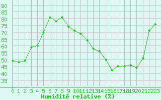 Courbe de l'humidit relative pour Frontenac (33)