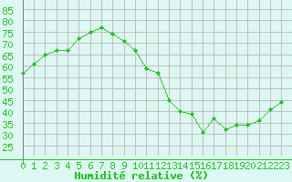 Courbe de l'humidit relative pour Paris - Montsouris (75)