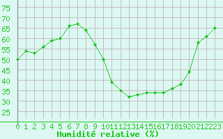 Courbe de l'humidit relative pour La Roche-sur-Yon (85)