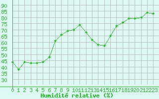 Courbe de l'humidit relative pour Saint-Vran (05)