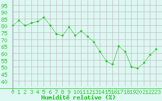 Courbe de l'humidit relative pour Engins (38)