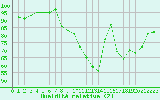 Courbe de l'humidit relative pour Chailles (41)