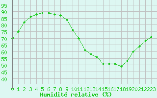 Courbe de l'humidit relative pour Auch (32)
