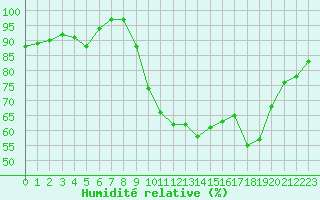 Courbe de l'humidit relative pour Lorient (56)