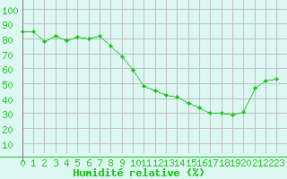 Courbe de l'humidit relative pour Ontinyent (Esp)