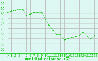 Courbe de l'humidit relative pour Cap Ferret (33)