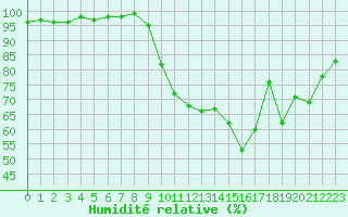 Courbe de l'humidit relative pour La Roche-sur-Yon (85)