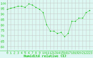 Courbe de l'humidit relative pour Sallles d'Aude (11)