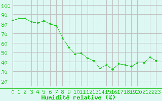 Courbe de l'humidit relative pour Sauteyrargues (34)
