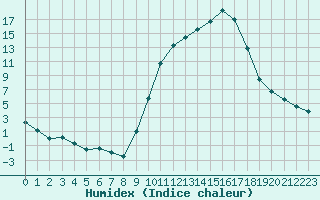 Courbe de l'humidex pour Carpentras (84)