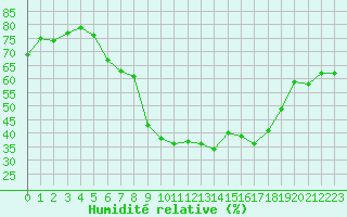 Courbe de l'humidit relative pour San Casciano di Cascina (It)