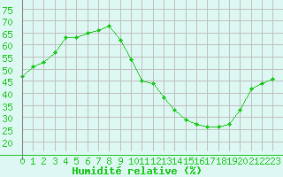 Courbe de l'humidit relative pour Bouligny (55)