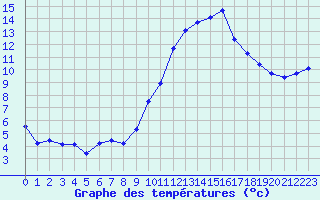 Courbe de tempratures pour Crest (26)