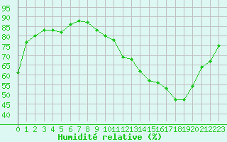 Courbe de l'humidit relative pour Toulouse-Blagnac (31)