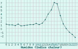 Courbe de l'humidex pour Muret (31)