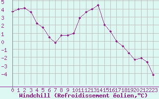 Courbe du refroidissement olien pour Saint-Quentin (02)