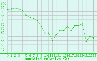 Courbe de l'humidit relative pour Cap Cpet (83)