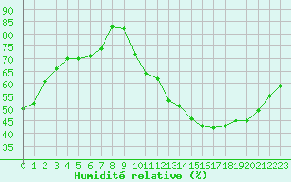 Courbe de l'humidit relative pour La Poblachuela (Esp)