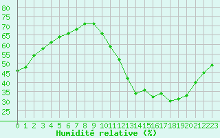 Courbe de l'humidit relative pour La Poblachuela (Esp)